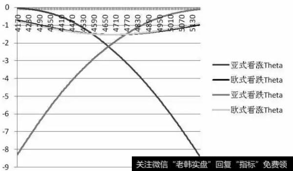 不同执行价格下欧式与亚式期权的Theta值对比