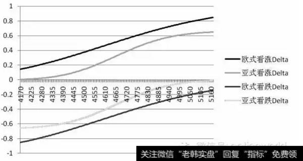 不同执行价格下欧式与亚式期权的Rho值对比