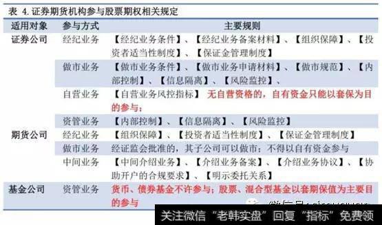 上交所对证券公司、期货公司以及基金公司可参与的各项业务也作了详细规定