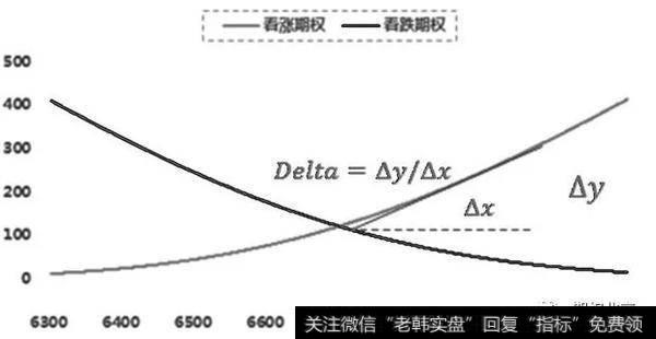 图为期权价格与标的资产价格关系