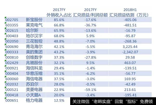 公允价值变动损益