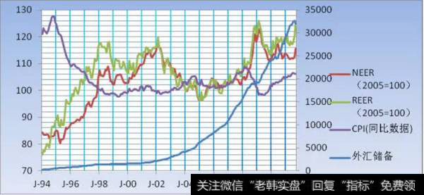 我国汇率、外汇储备以及物价水平变化情况