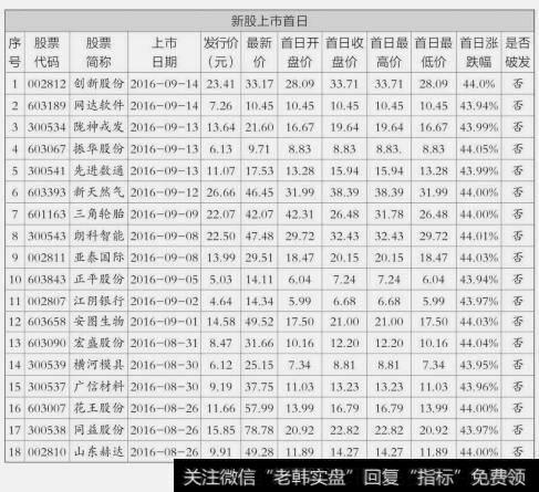 部分新股的涨跌统计