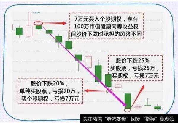 个股期权最大亏损固定，不承担股价下跌损失