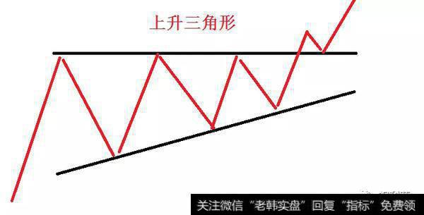 上升三角形和下降三角形