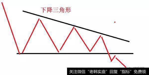 上升三角形和下降三角形