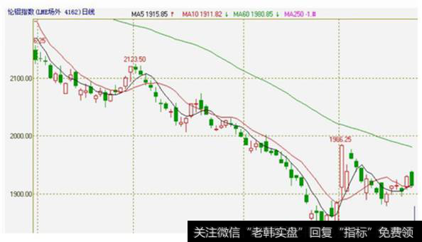 图7-36  伦铝指数的日K线图