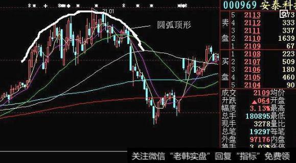 圆弧顶形的最佳狙击时机