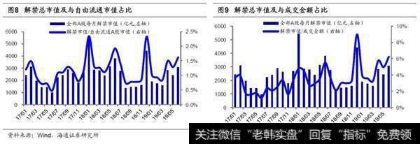 2018年10月解禁额较9月微升