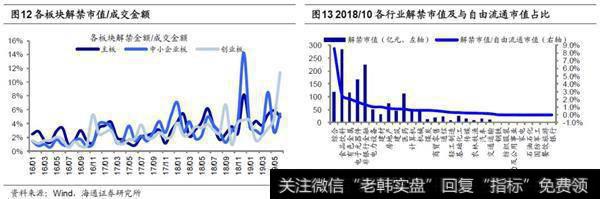 2018年10月解禁额较9月微升2