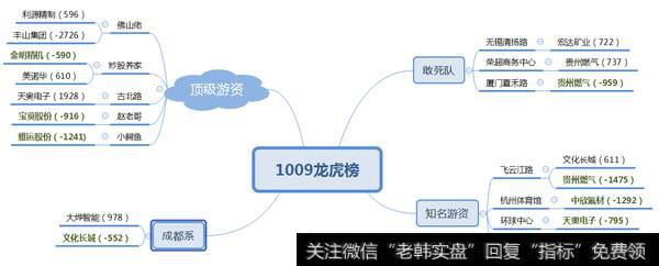 1009<a href='/longhubang/290204.html'>龙虎榜</a>