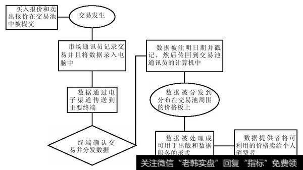 图2-1 价格数据的传递路径