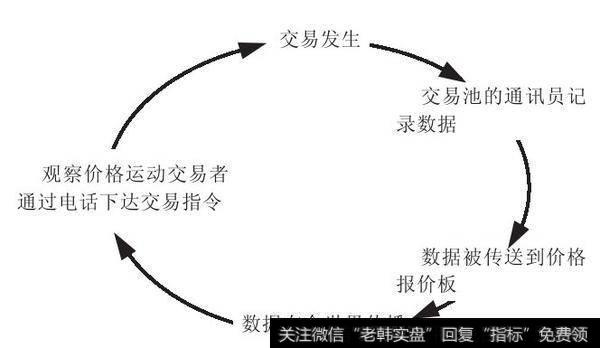 图2-2　交易循环