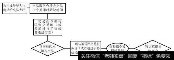 图2-3 电话交易指令的路径