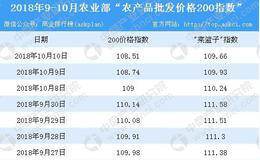 2018年10月10日农产品批发价格指数分析：猪肉价格上涨1%（表）