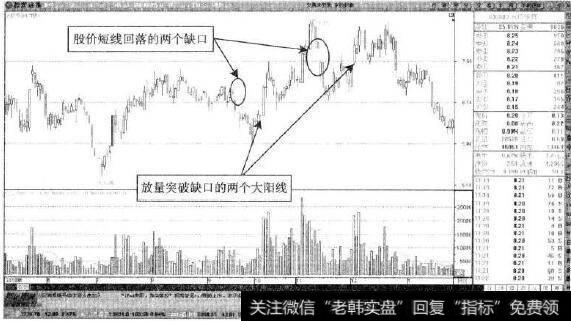 京投银泰—放量大阳线回补缺口