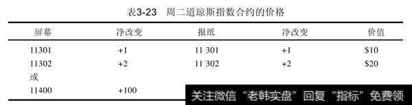 周一的道琼斯期货指数合约以11300收市