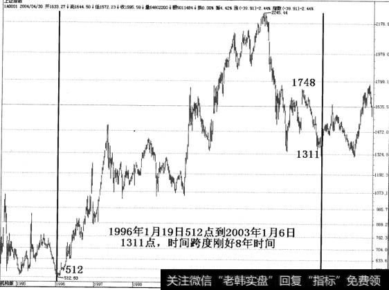 如何正确设定大均线的参数？