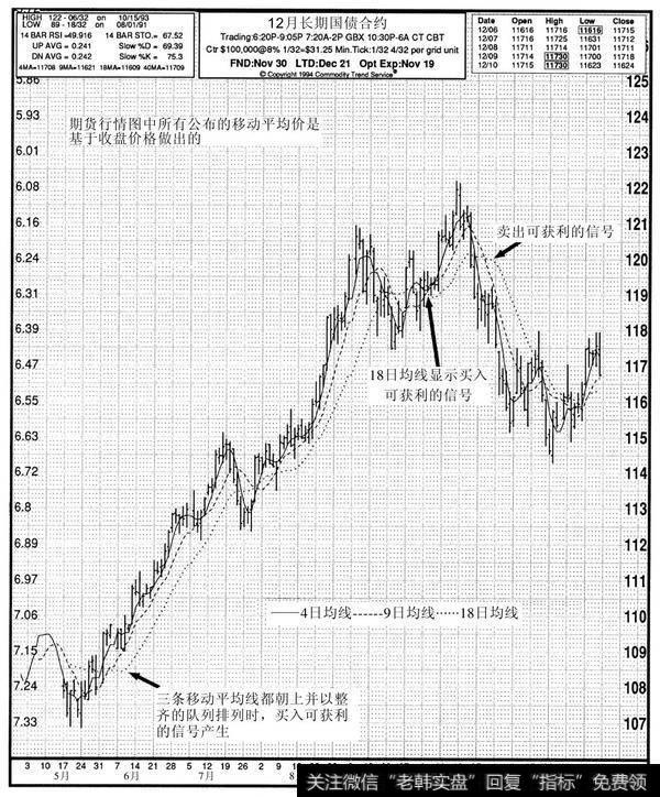 图6-17　移动平均交叉