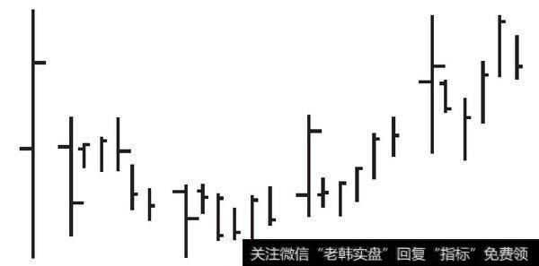 图6-34　上升行情中的月价格条