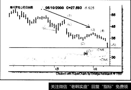 空头的例子