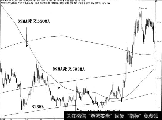 1998年1月13日出现带有长下影线的底部垂头线。