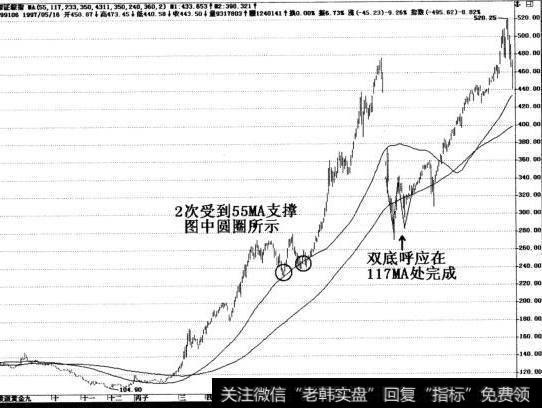 根据均线交替规则回调支撑点在下一条117MA之上，果然117MA处做出双底呼应。