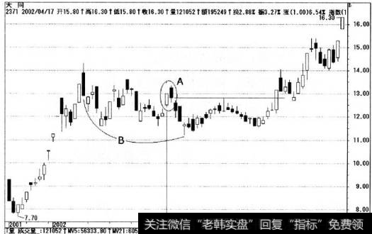 标示B的修正走势