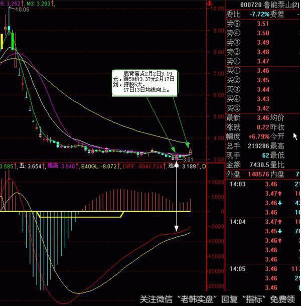 底背离明显，MACD起伏大