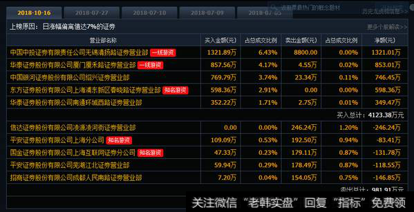 欢乐海纳岸介入贵人鸟；近端次新春光科技涨停