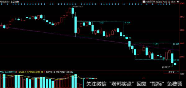 周线已经有清晰的5浪下跌