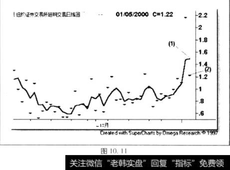 数急剧下跌，意味着买入信号(指数的3日平均线下降)将至