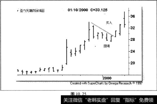 亚力兄制药公司日线图