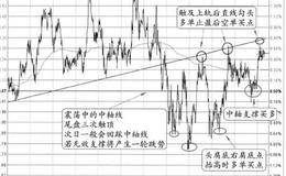 “前面下轨跌破之后成为后面反阻位”的特征、分解及要点