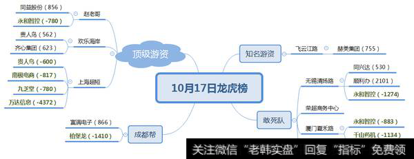 科技是否是游资新方向；欢乐海岸加仓贵人鸟