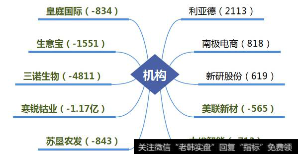 科技是否是游资新方向；欢乐海岸加仓贵人鸟