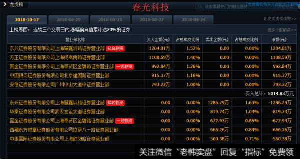 深圳新星被赵老哥小鳄鱼合力买入；欢乐海岸加仓贵人鸟