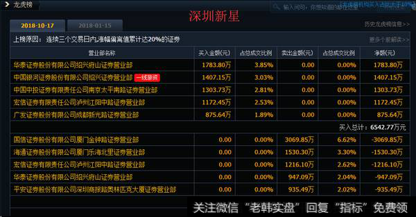 深圳新星被赵老哥小鳄鱼合力买入；欢乐海岸加仓贵人鸟