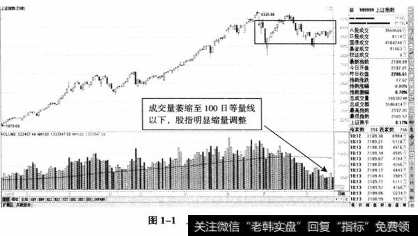 图1-1上证指数日K线图