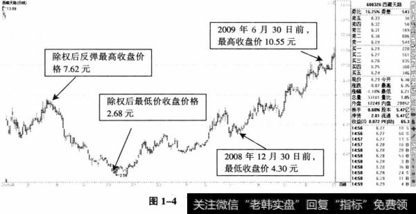 图1-4西藏天路日K线图