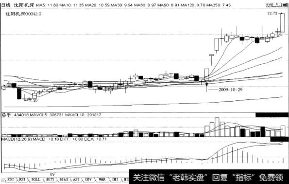 低端区域某一日长阴线+第二日星K线+第三日涨停阳线，后市涨