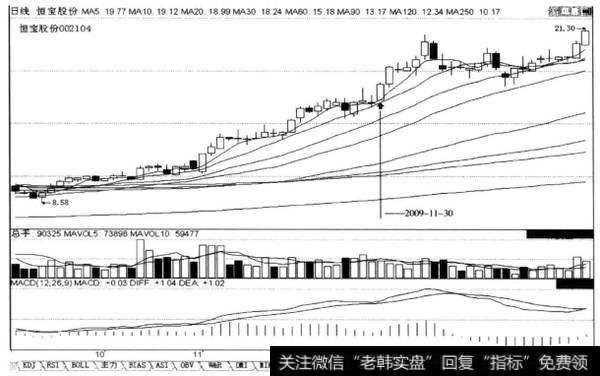 上涨途中“5日均线之上的阳线”，后市涨