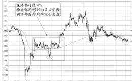 “V形后修整中的头肩底”的图形特征、分解及要点