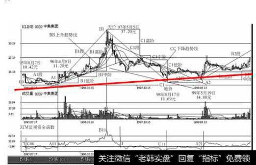 深圳中集集团(00039) 1995年8月7日至2000年5月的周K线、成交量和3TM走势