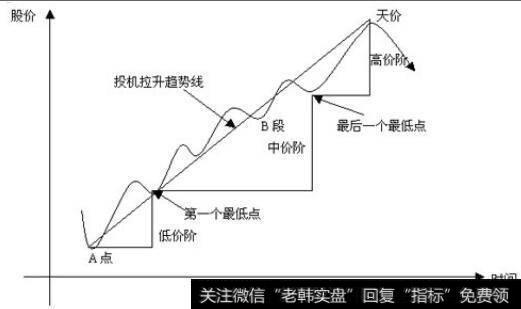 庄家和跟庄者在B段拉升过程中一般要进行两次震仓处理，形成高、中、低三价阶