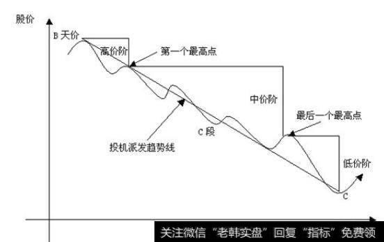 三段三阶理论中C段三阶有哪些划分要点？