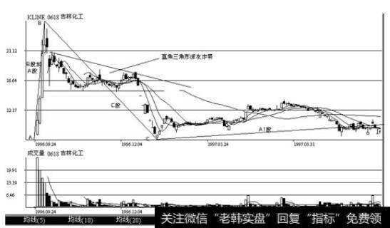 吉林化工(0618) 1996年9月24日至1997年6月的日K线和成交量走势