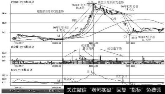 深圳甬成功(0517) 1996年9月19日至1996年12月5日的日K线、成交量和3TM走势