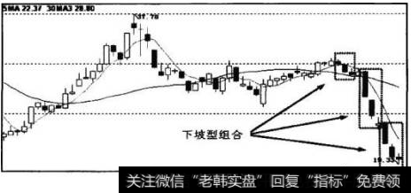 图3-4为K线走势图中标示的下坡型组合