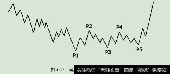 横盘扩底型进货